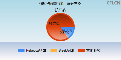 600439主营分布图