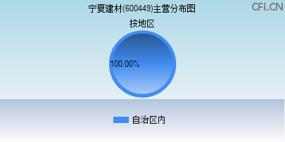 600449主营分布图 600449主营分布图