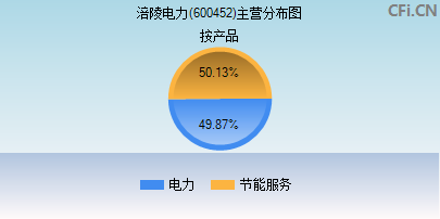 600452主营分布图