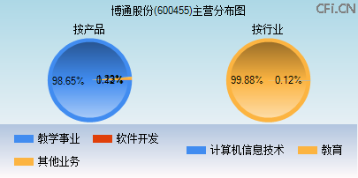 600455主营分布图 600455主营分布图