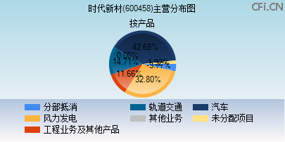 600458主营分布图 600458主营分布图