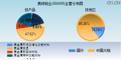600459主营分布图