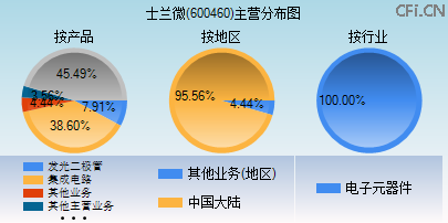 600460主营分布图 600460主营分布图