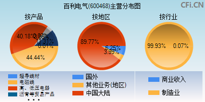 600468主营分布图