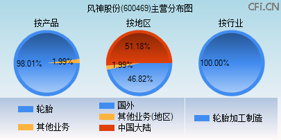 600469主营分布图