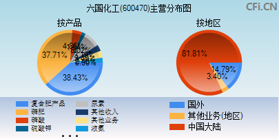 600470主营分布图