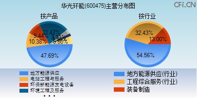600475主营分布图 600475主营分布图