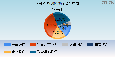 600476主营分布图