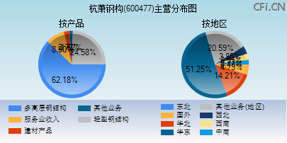 600477主营分布图