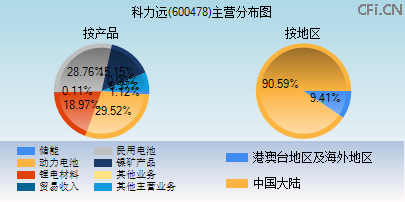 600478主营分布图 600478主营分布图