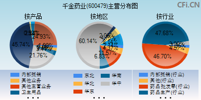 600479主营分布图