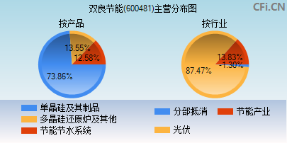 600481主营分布图