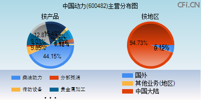 600482主营分布图