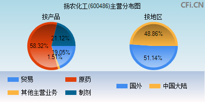 600486主营分布图