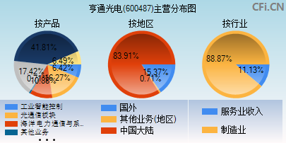 600487主营分布图