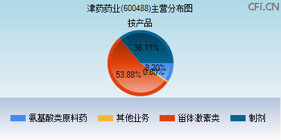 600488主营分布图