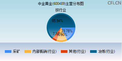 600489主营分布图