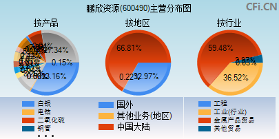 600490主营分布图