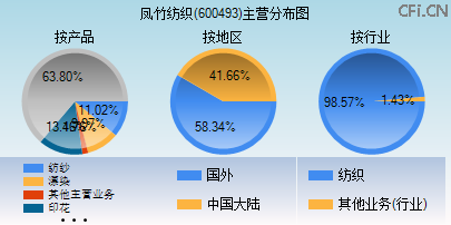 600493主营分布图