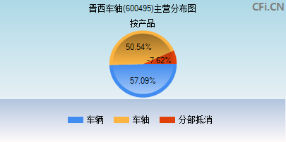 600495主营分布图 600495主营分布图