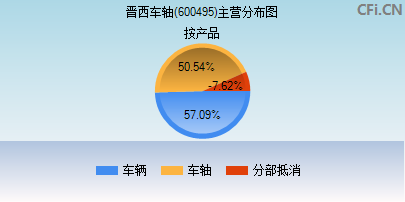 600495主营分布图