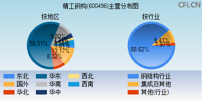 600496主营分布图 600496主营分布图