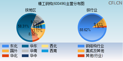 600496主营分布图