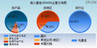 600498主营分布图