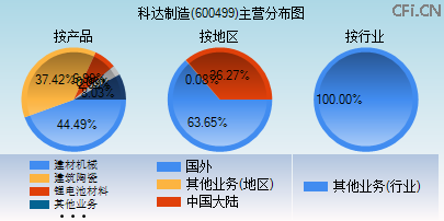 600499主营分布图