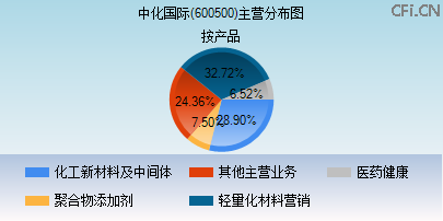 600500主营分布图