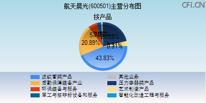 600501主营分布图 600501主营分布图