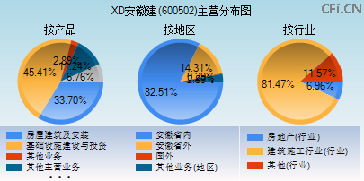 600502主营分布图 600502主营分布图