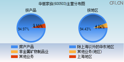 600503主营分布图 600503主营分布图