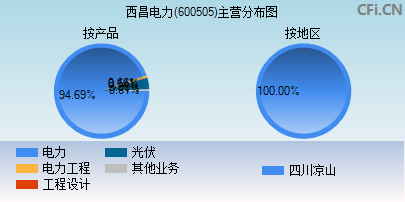 600505主营分布图