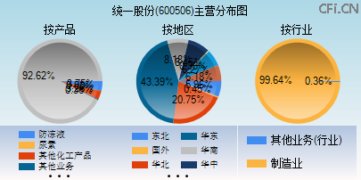 600506主营分布图 600506主营分布图