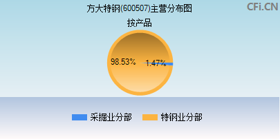 600507主营分布图