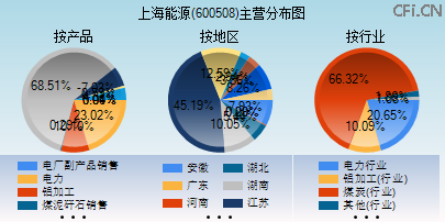 600508主营分布图