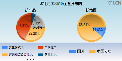 600510主营分布图 600510主营分布图