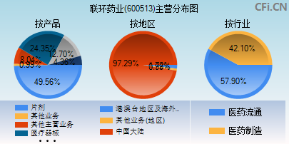 600513主营分布图