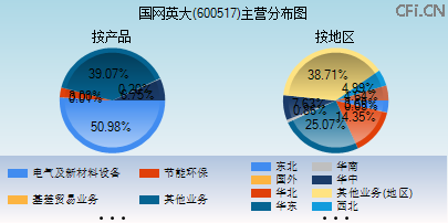 600517主营分布图