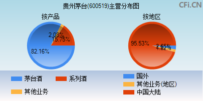 600519主营分布图