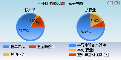 600520主营分布图