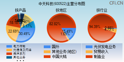 600522主营分布图