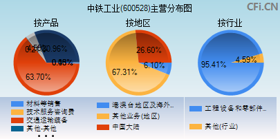 600528主营分布图