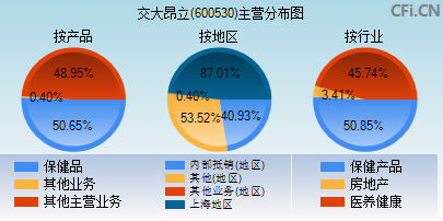 600530主营分布图