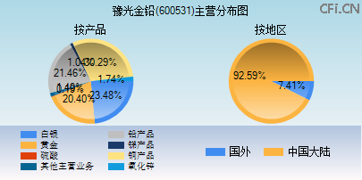 600531主营分布图 600531主营分布图