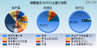 600533主营分布图