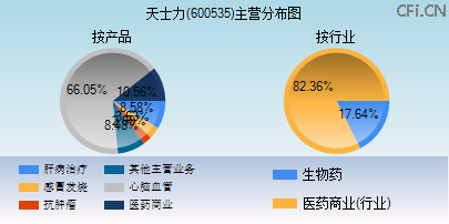 600535主营分布图 600535主营分布图