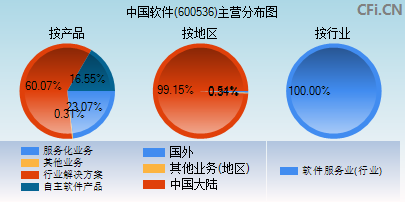 600536主营分布图