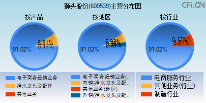 600539主营分布图
